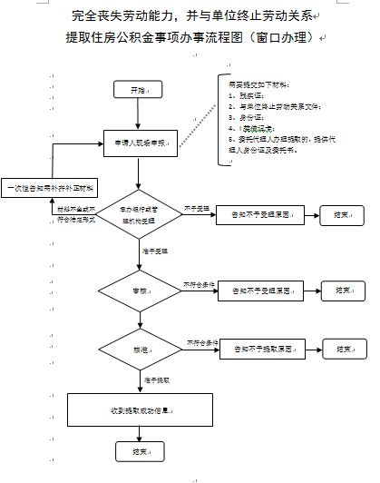 完全丧失劳动能力、并与单位终止劳动关系提取住房公积金